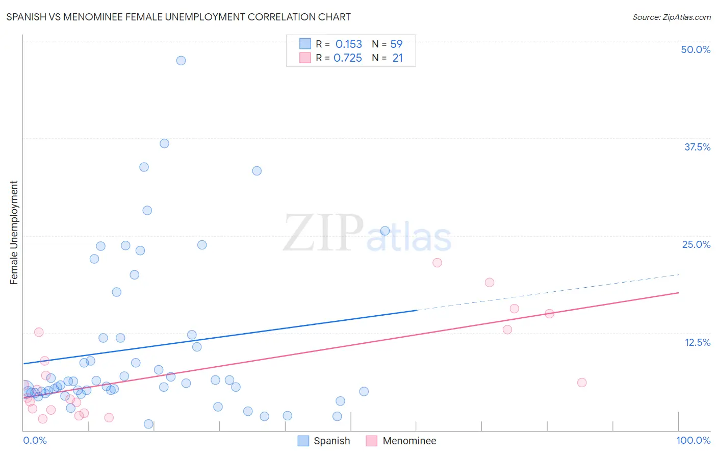 Spanish vs Menominee Female Unemployment
