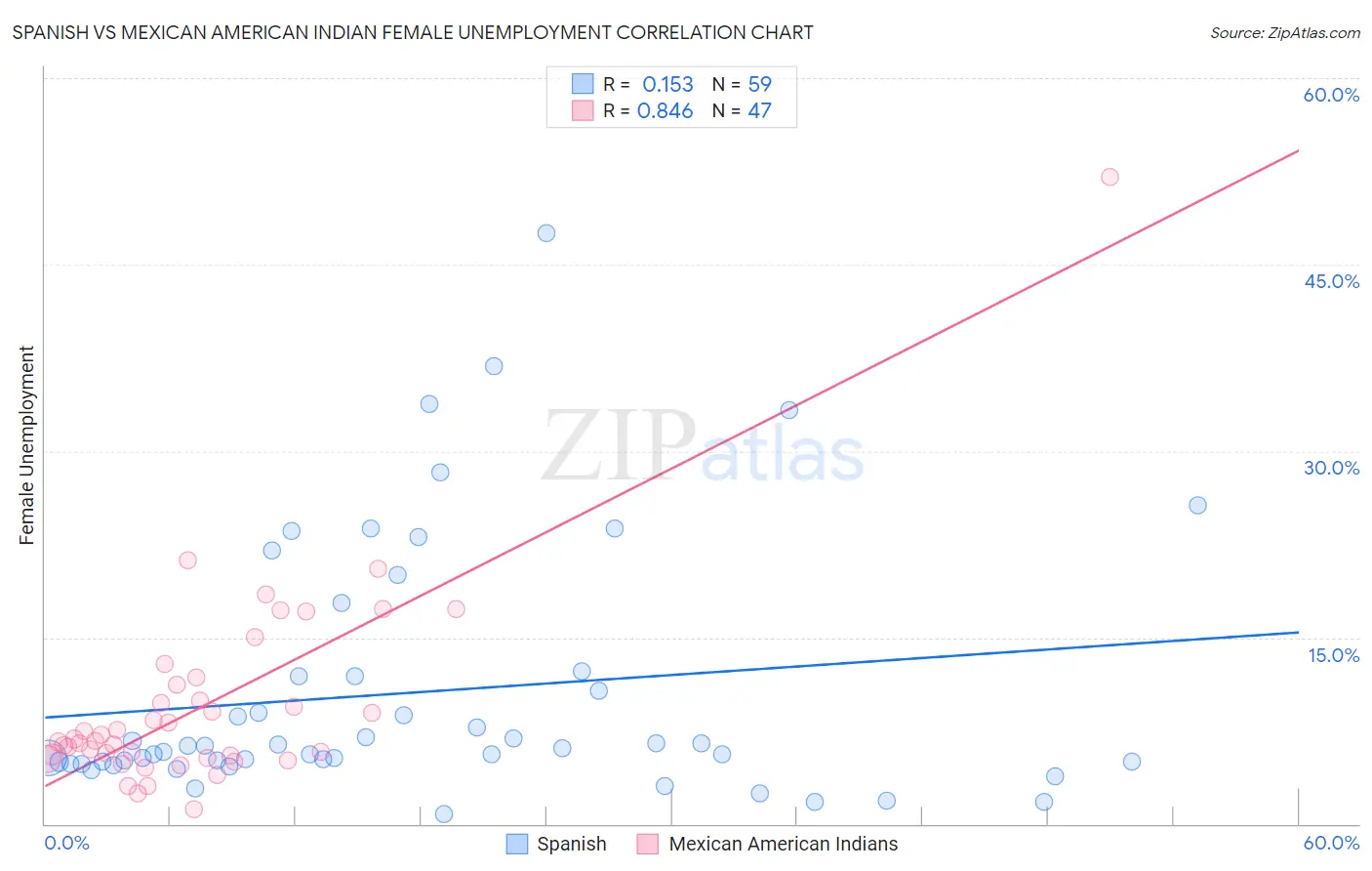 Spanish vs Mexican American Indian Female Unemployment