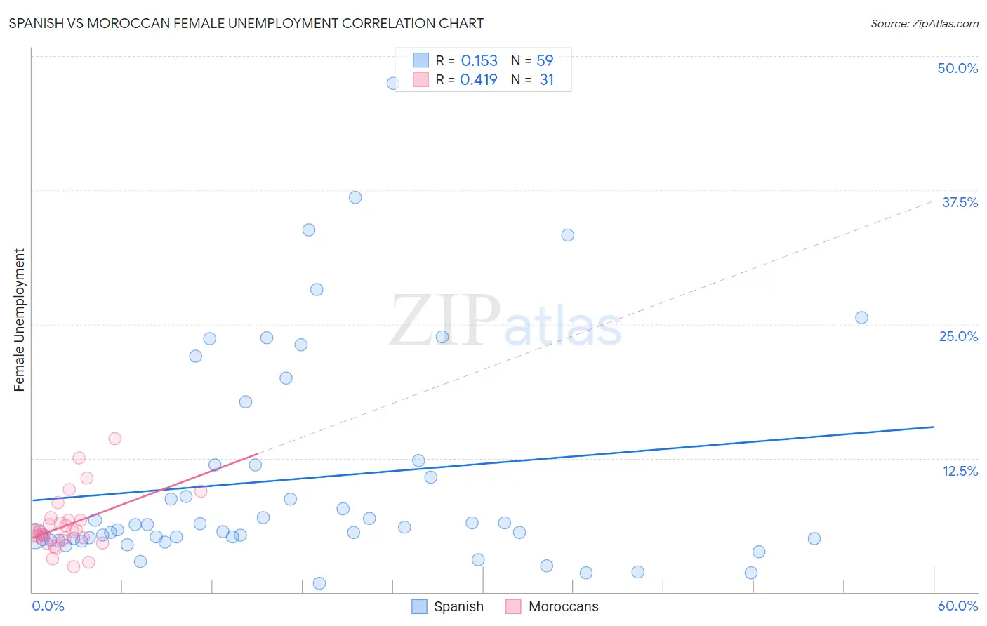 Spanish vs Moroccan Female Unemployment