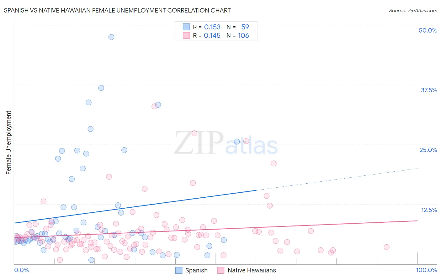 Spanish vs Native Hawaiian Female Unemployment