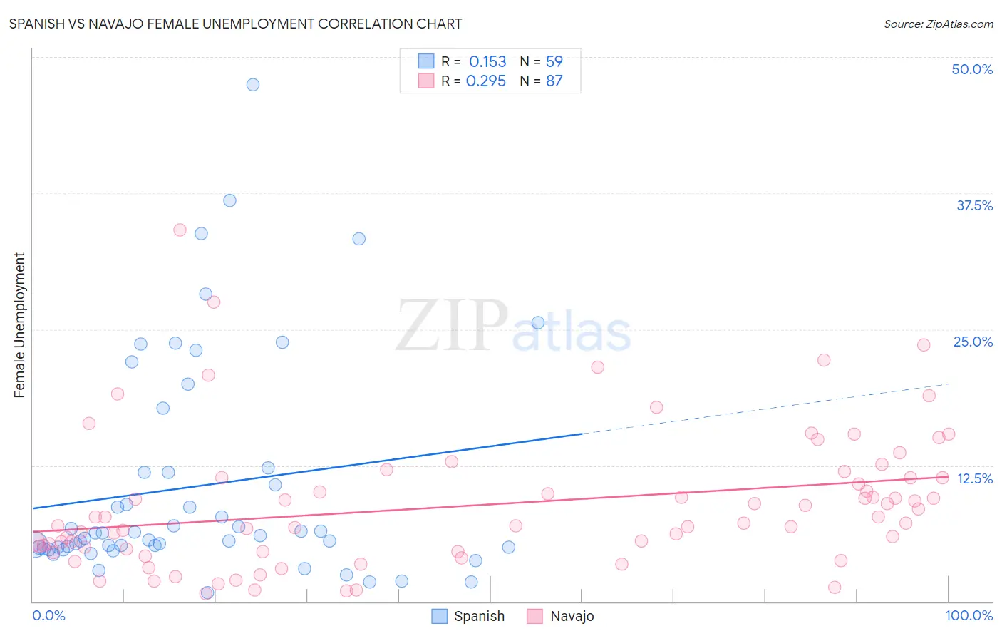Spanish vs Navajo Female Unemployment