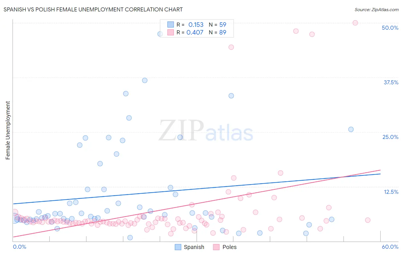 Spanish vs Polish Female Unemployment