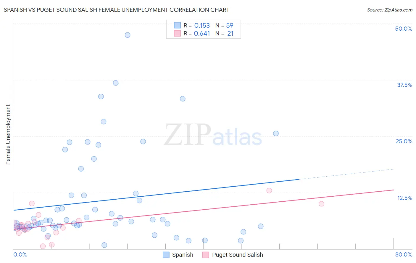 Spanish vs Puget Sound Salish Female Unemployment