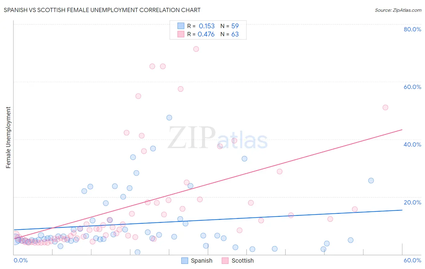 Spanish vs Scottish Female Unemployment
