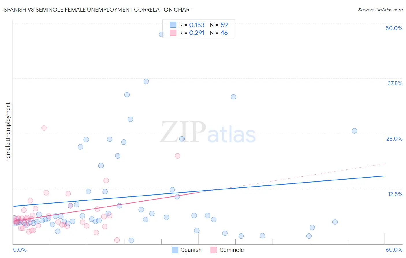 Spanish vs Seminole Female Unemployment