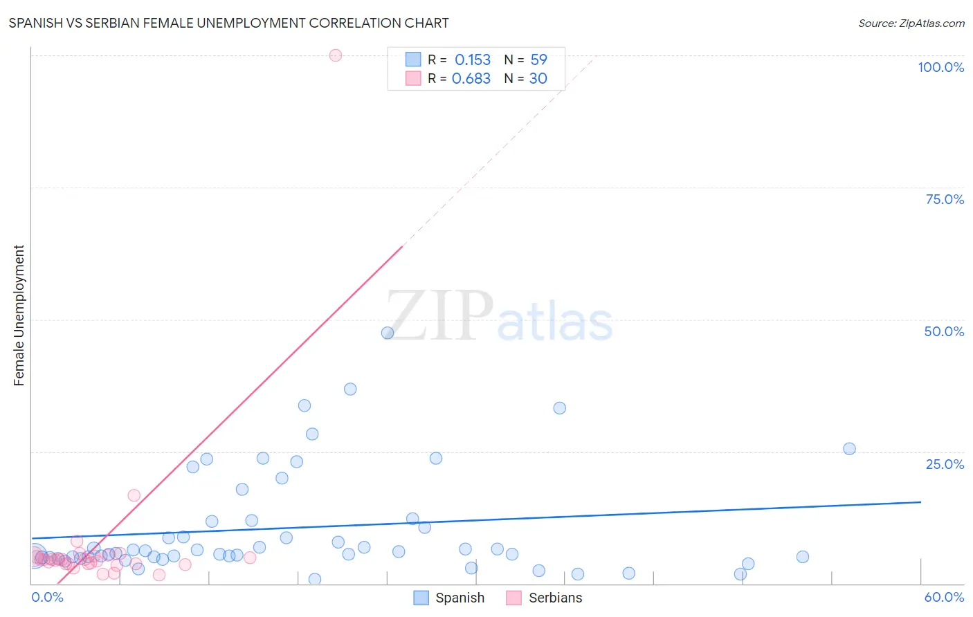 Spanish vs Serbian Female Unemployment
