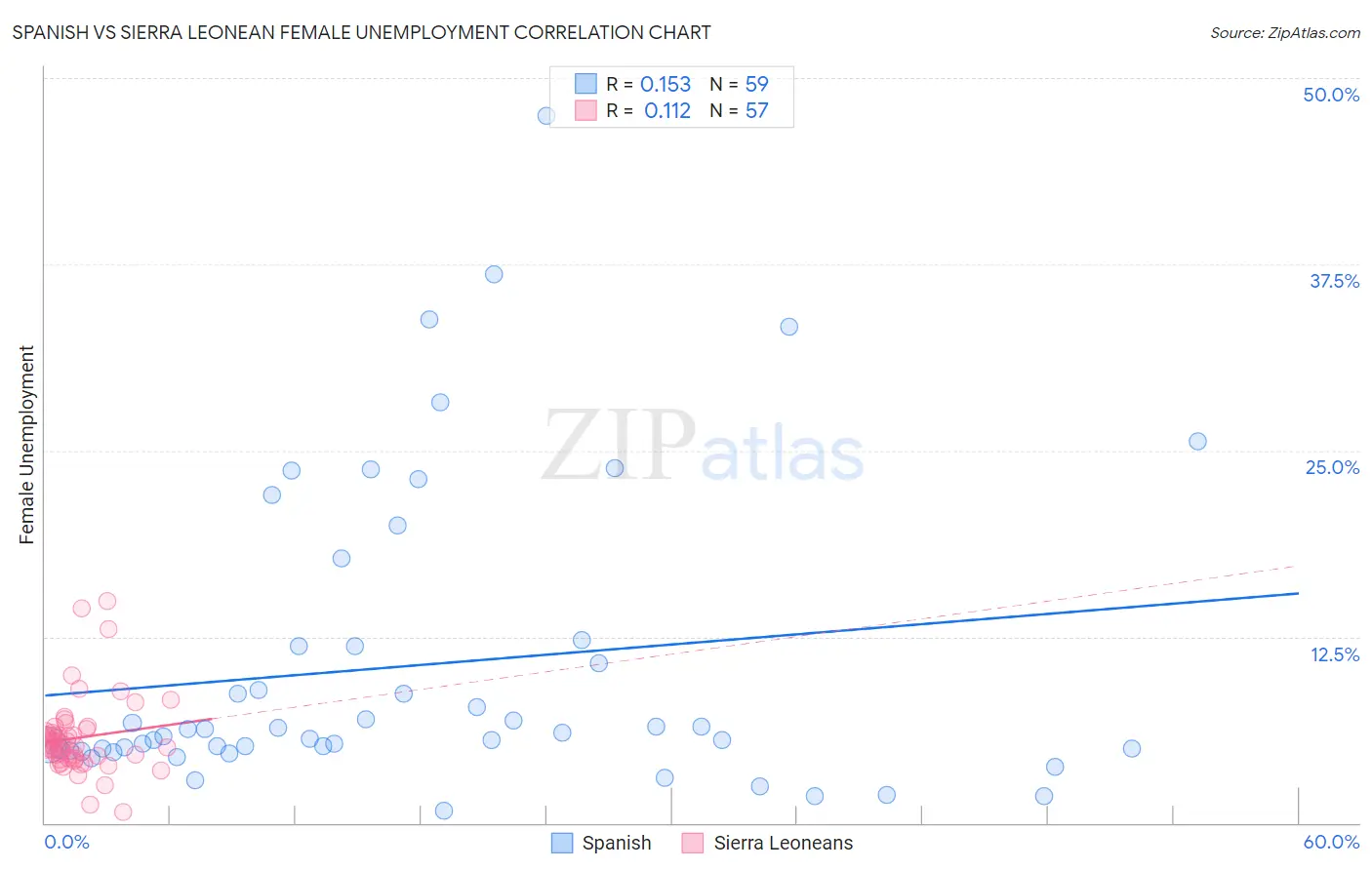 Spanish vs Sierra Leonean Female Unemployment