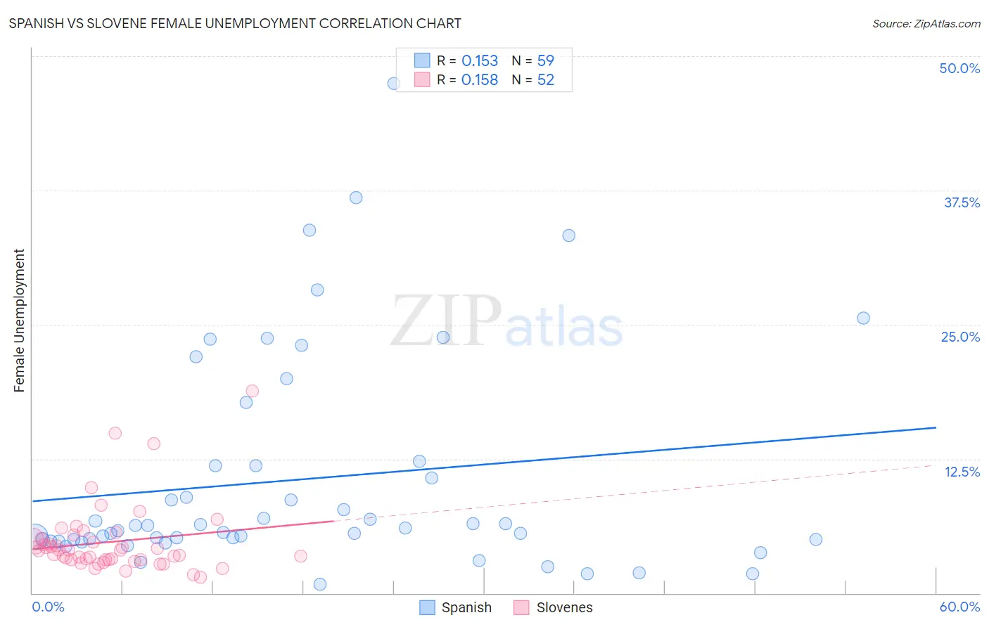 Spanish vs Slovene Female Unemployment