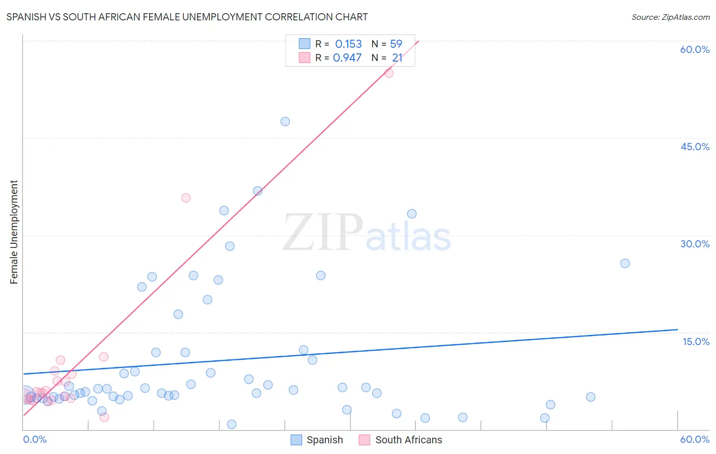 Spanish vs South African Female Unemployment
