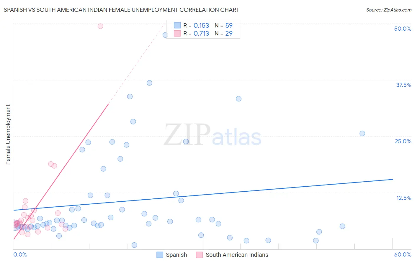 Spanish vs South American Indian Female Unemployment