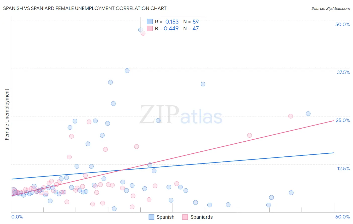 Spanish vs Spaniard Female Unemployment