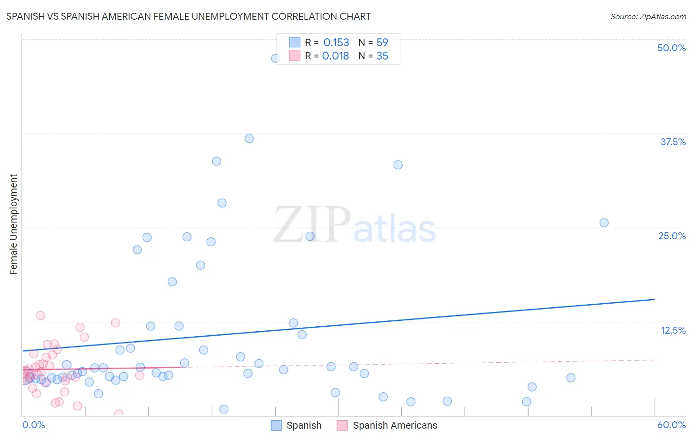 Spanish vs Spanish American Female Unemployment