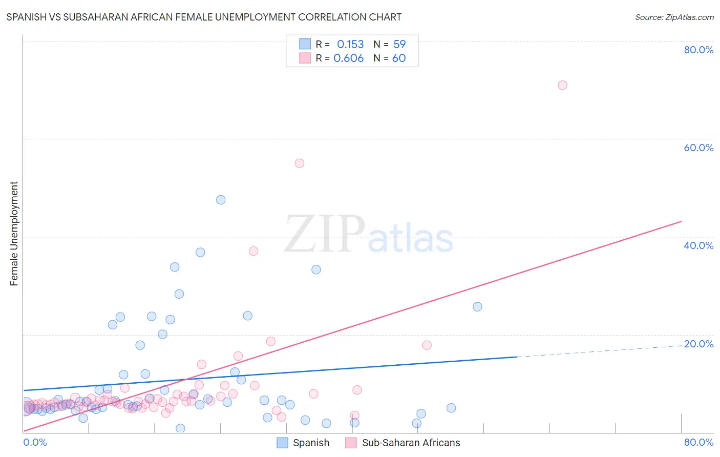 Spanish vs Subsaharan African Female Unemployment