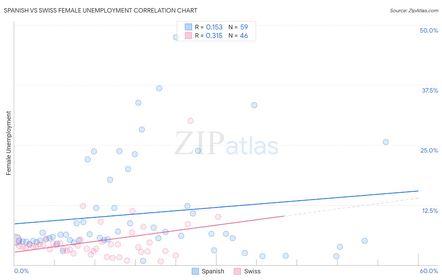 Spanish vs Swiss Female Unemployment