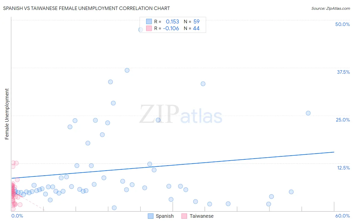 Spanish vs Taiwanese Female Unemployment