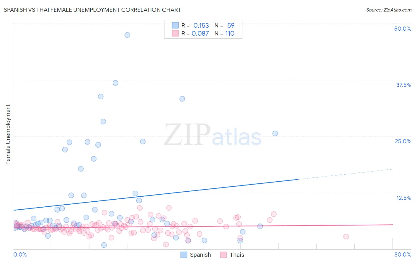 Spanish vs Thai Female Unemployment