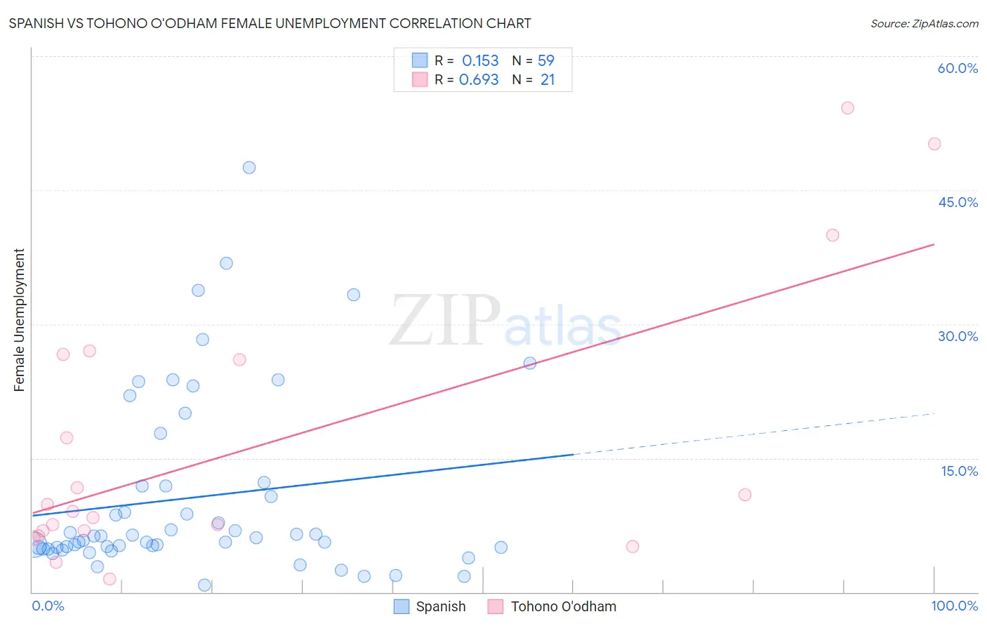 Spanish vs Tohono O'odham Female Unemployment