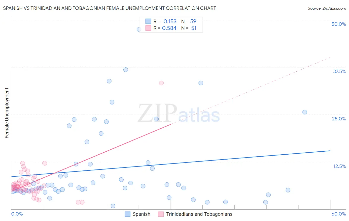Spanish vs Trinidadian and Tobagonian Female Unemployment