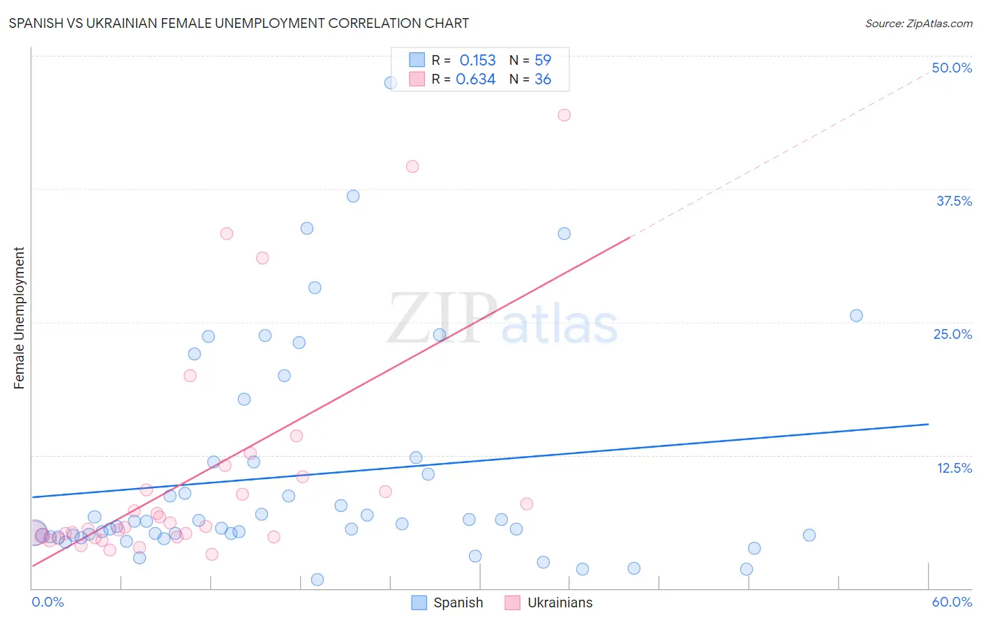 Spanish vs Ukrainian Female Unemployment