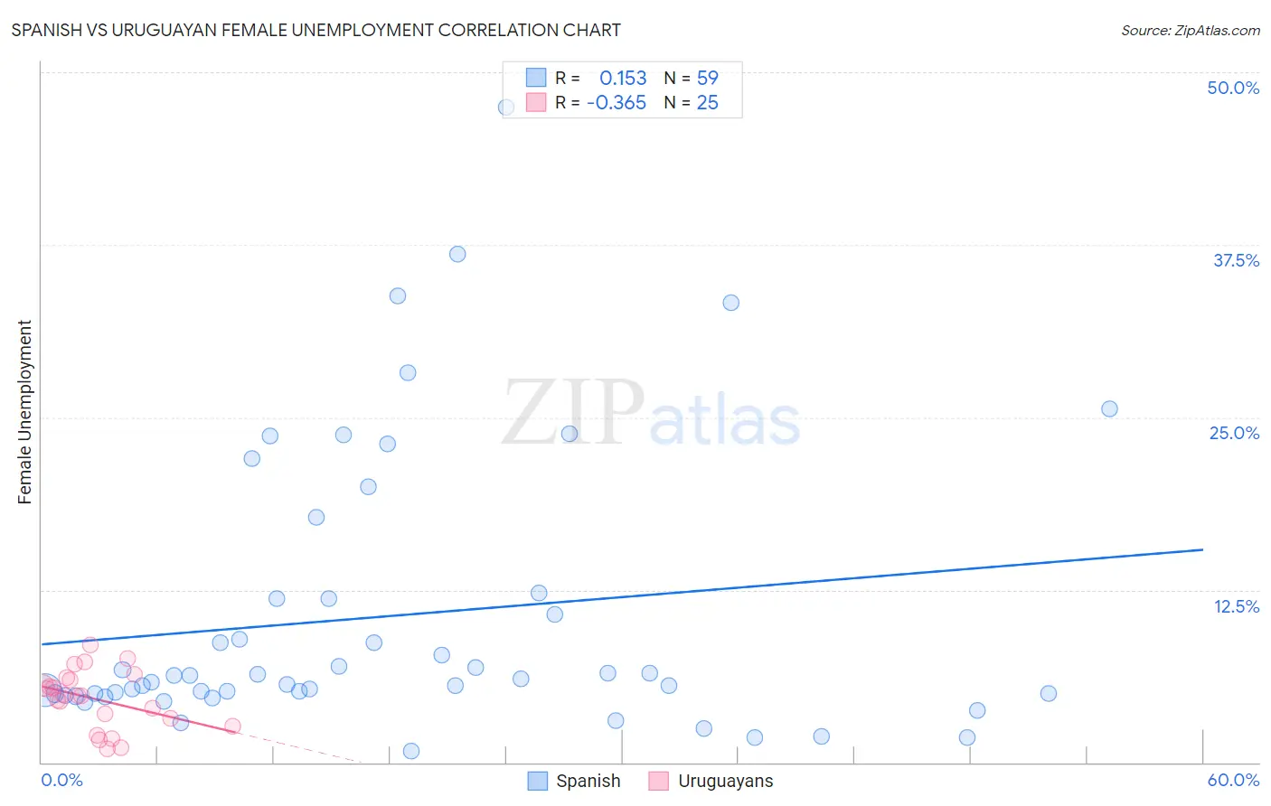 Spanish vs Uruguayan Female Unemployment