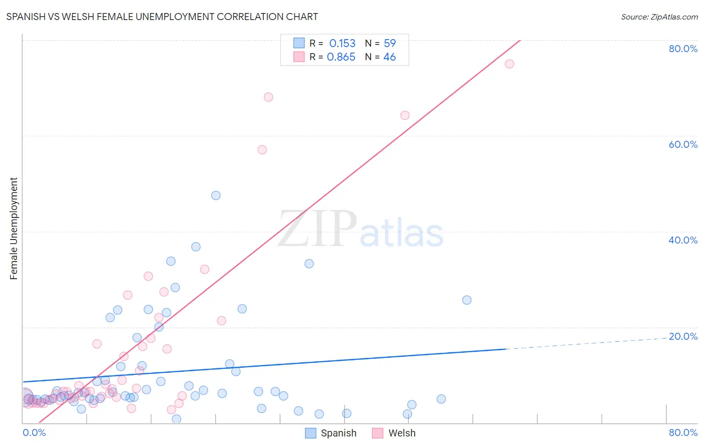Spanish vs Welsh Female Unemployment