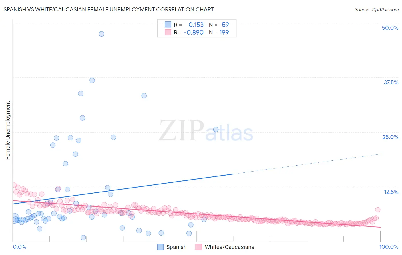 Spanish vs White/Caucasian Female Unemployment