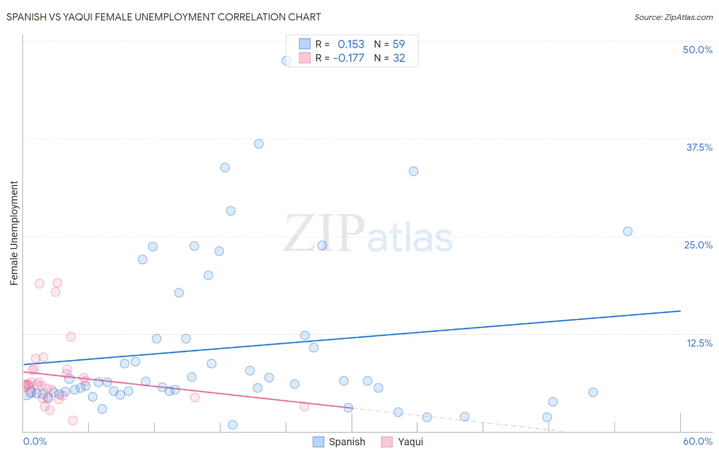 Spanish vs Yaqui Female Unemployment