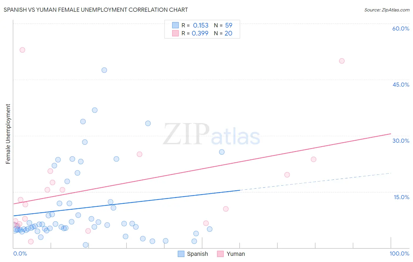 Spanish vs Yuman Female Unemployment
