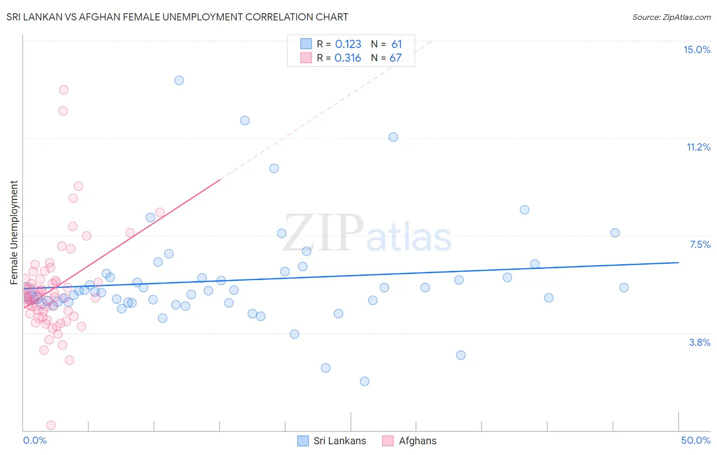 Sri Lankan vs Afghan Female Unemployment