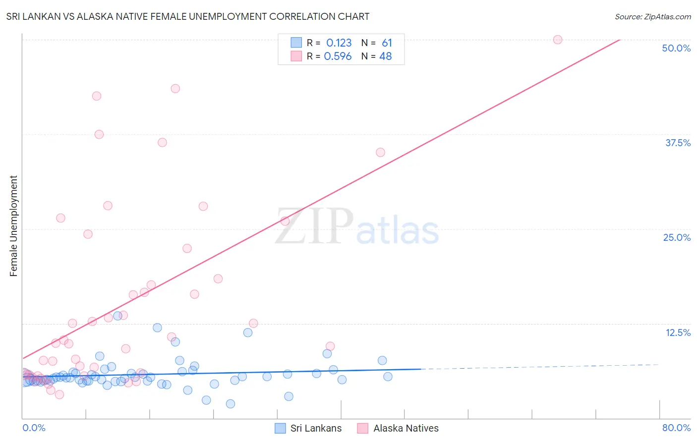 Sri Lankan vs Alaska Native Female Unemployment