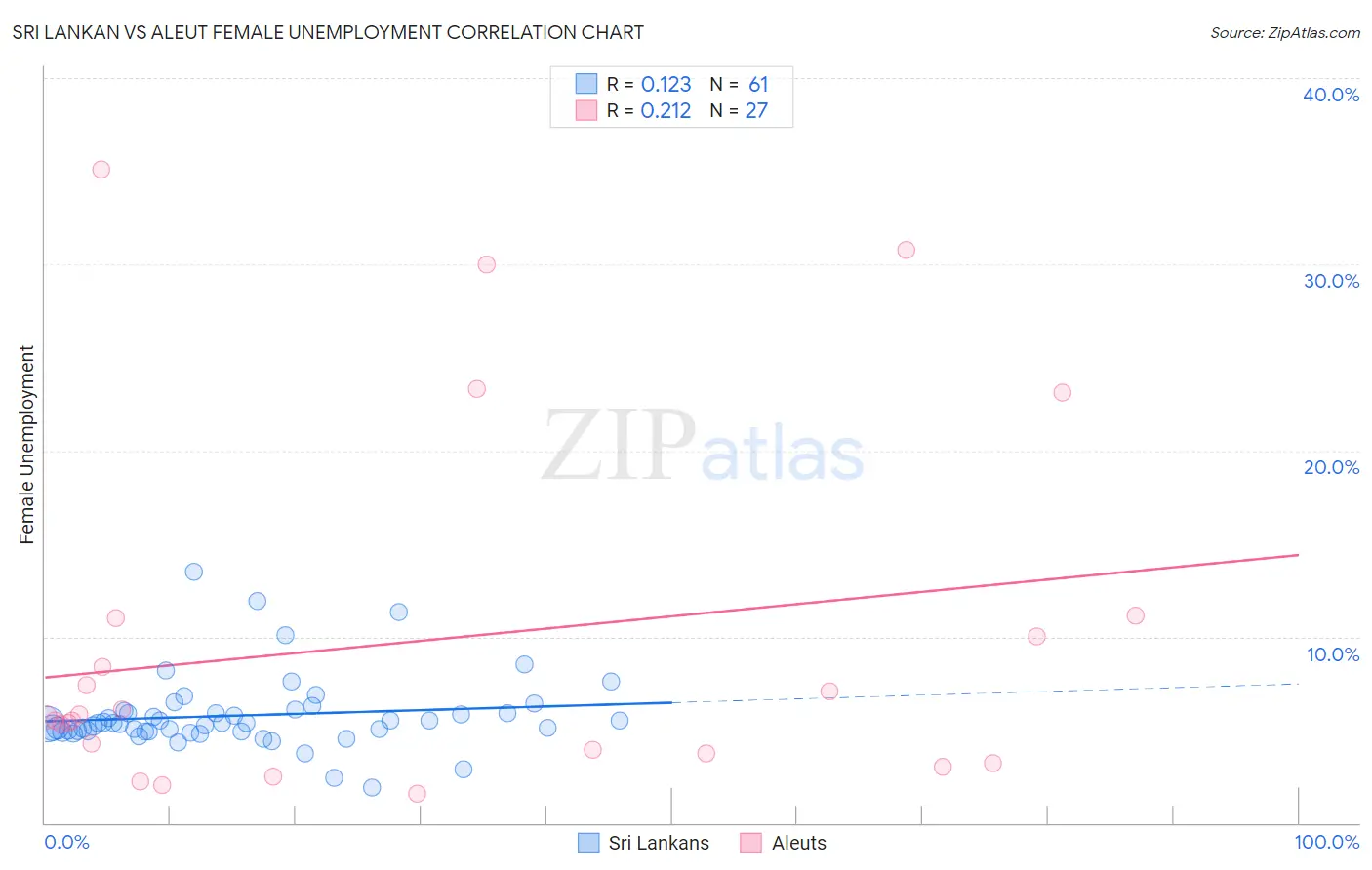 Sri Lankan vs Aleut Female Unemployment