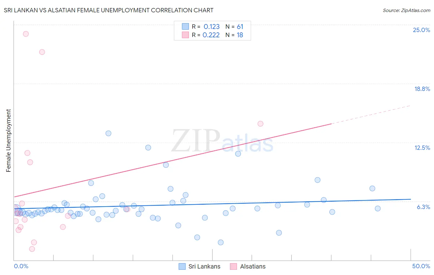 Sri Lankan vs Alsatian Female Unemployment