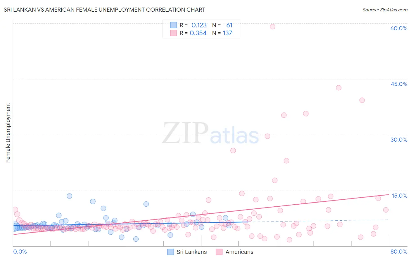 Sri Lankan vs American Female Unemployment