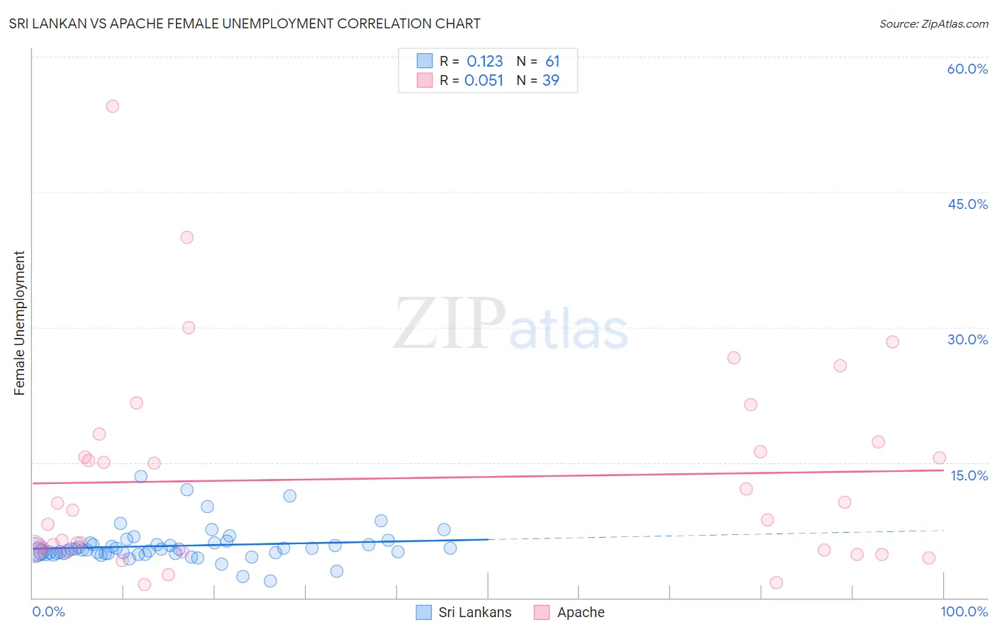 Sri Lankan vs Apache Female Unemployment