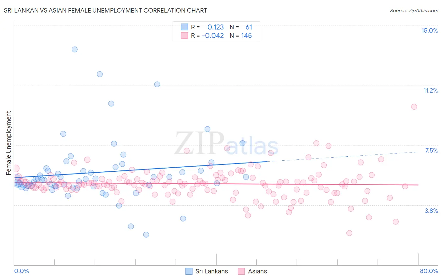 Sri Lankan vs Asian Female Unemployment