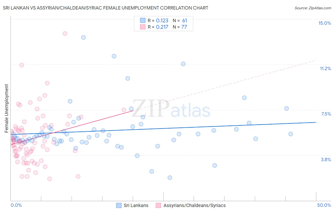 Sri Lankan vs Assyrian/Chaldean/Syriac Female Unemployment