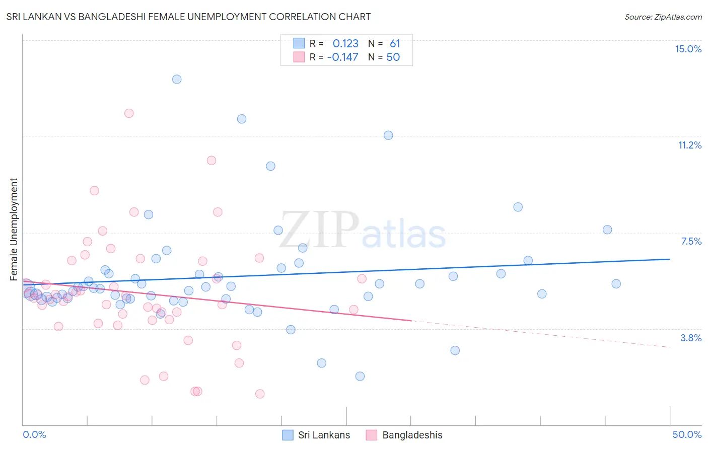 Sri Lankan vs Bangladeshi Female Unemployment