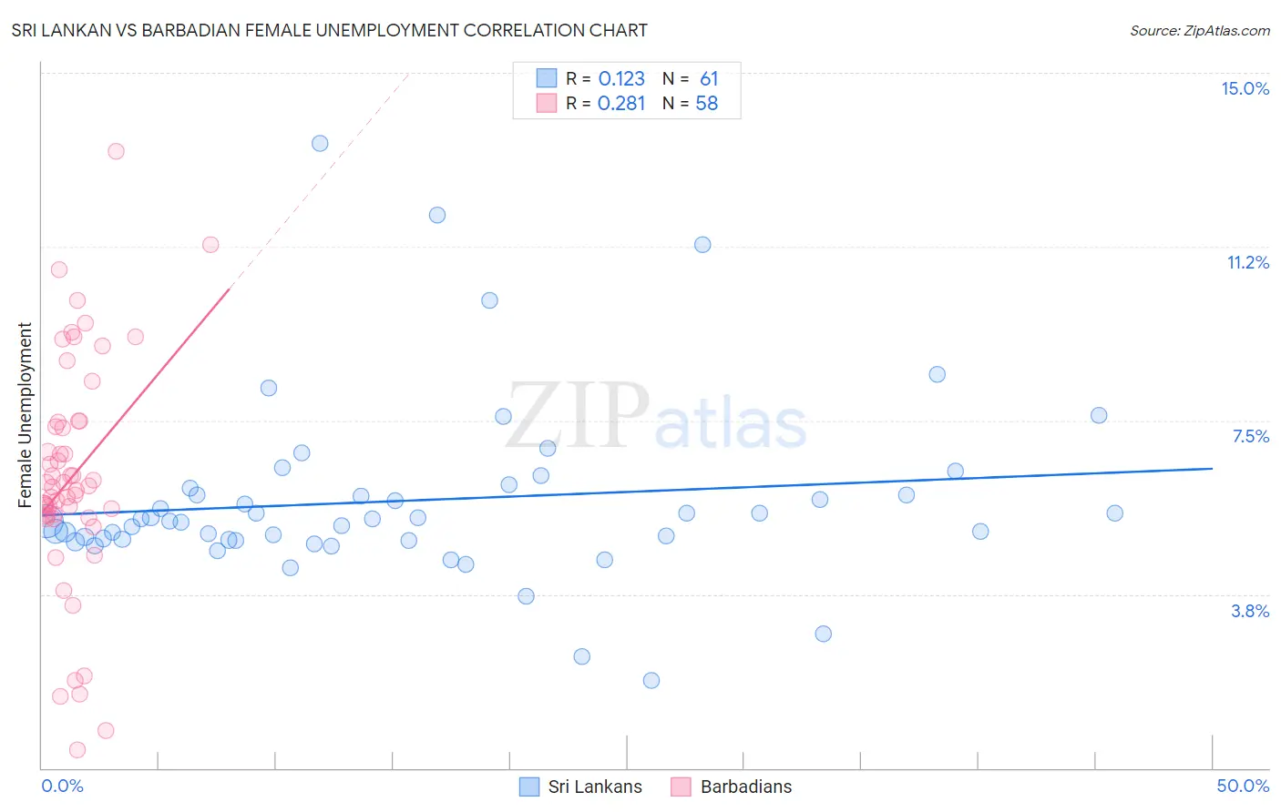 Sri Lankan vs Barbadian Female Unemployment