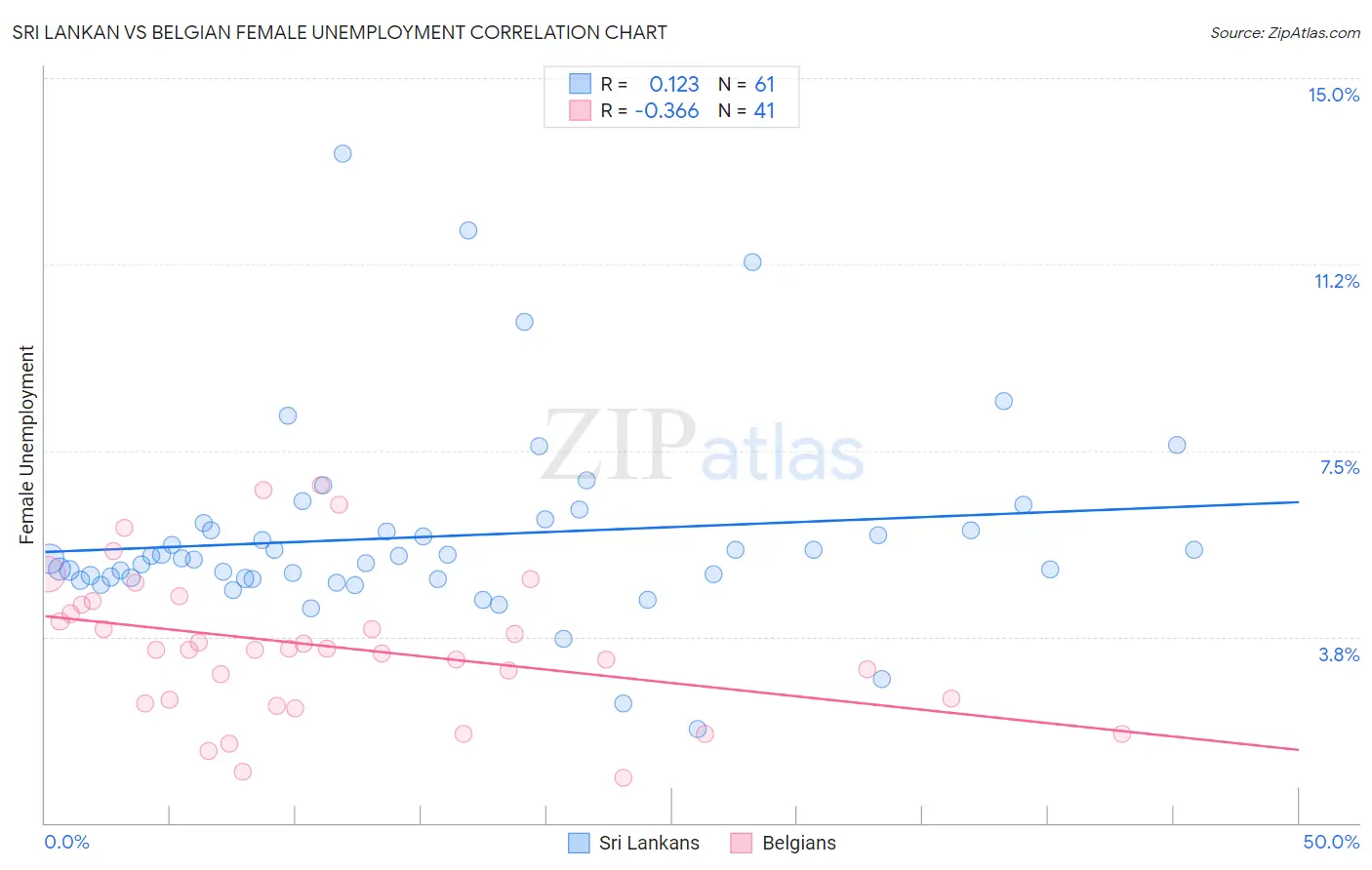 Sri Lankan vs Belgian Female Unemployment