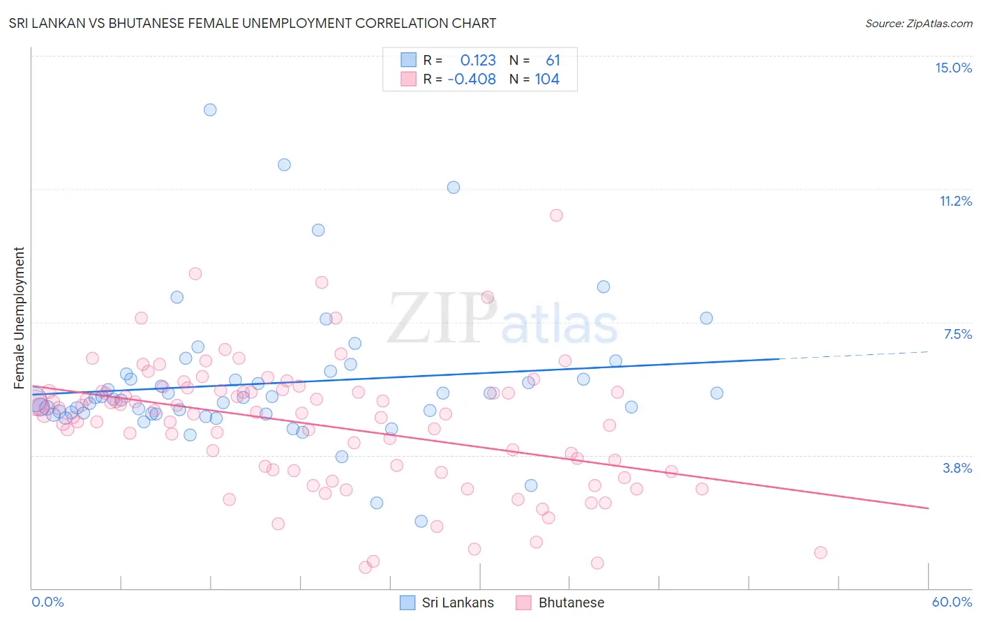 Sri Lankan vs Bhutanese Female Unemployment