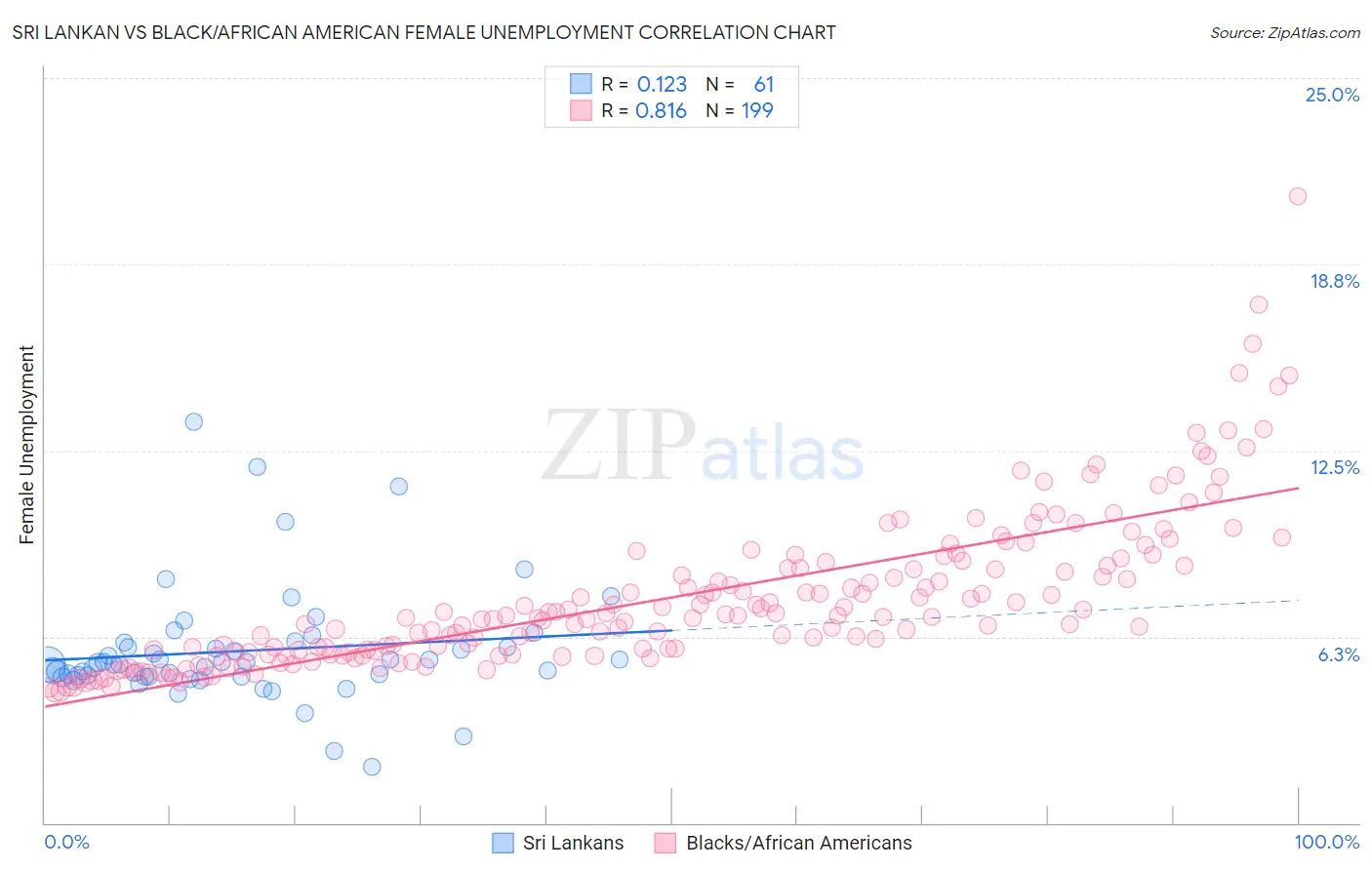 Sri Lankan vs Black/African American Female Unemployment