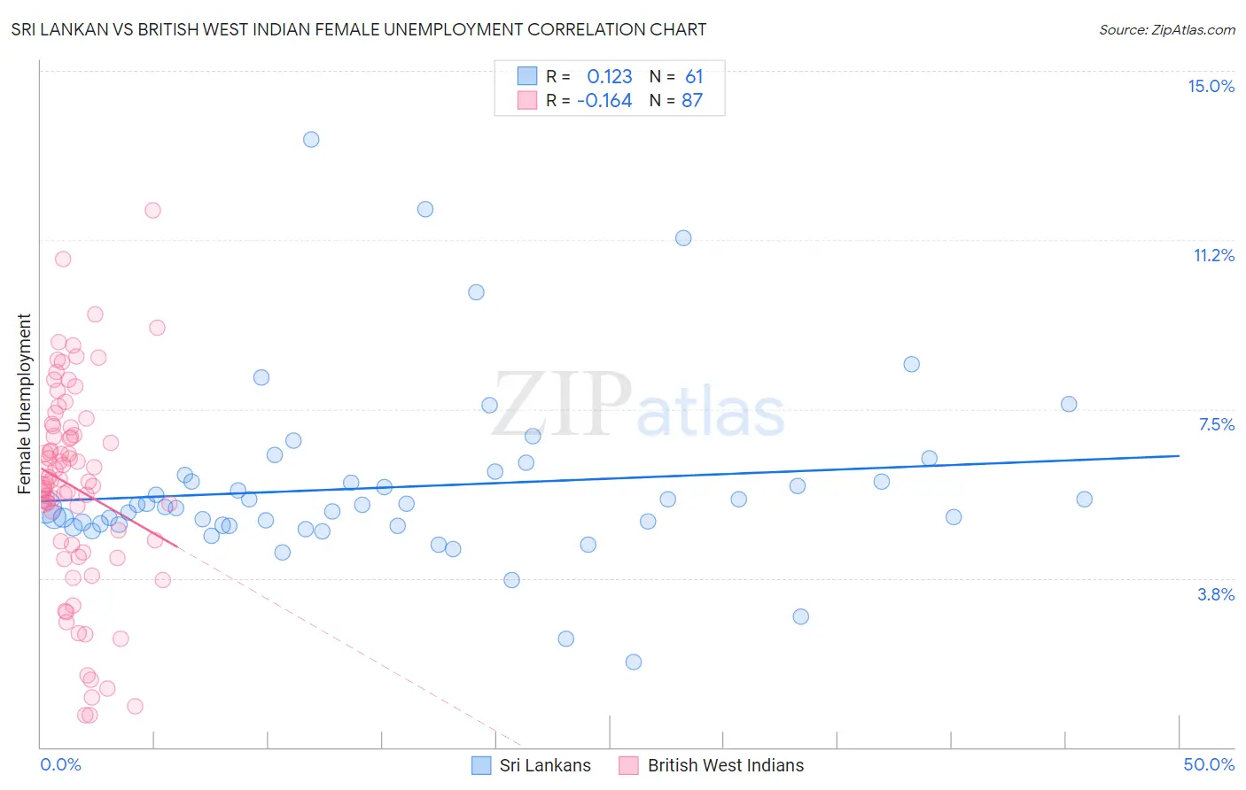 Sri Lankan vs British West Indian Female Unemployment