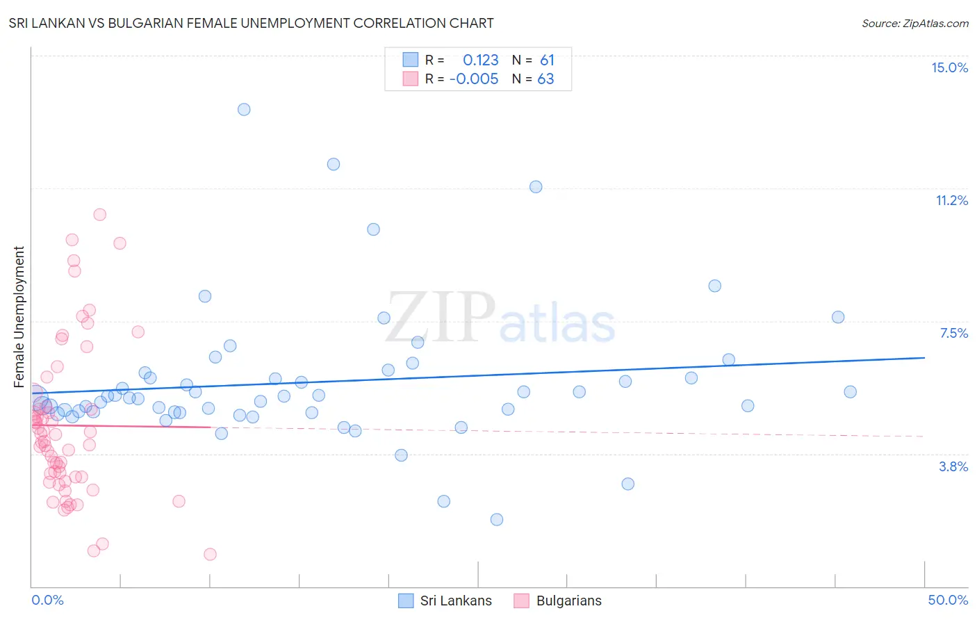 Sri Lankan vs Bulgarian Female Unemployment