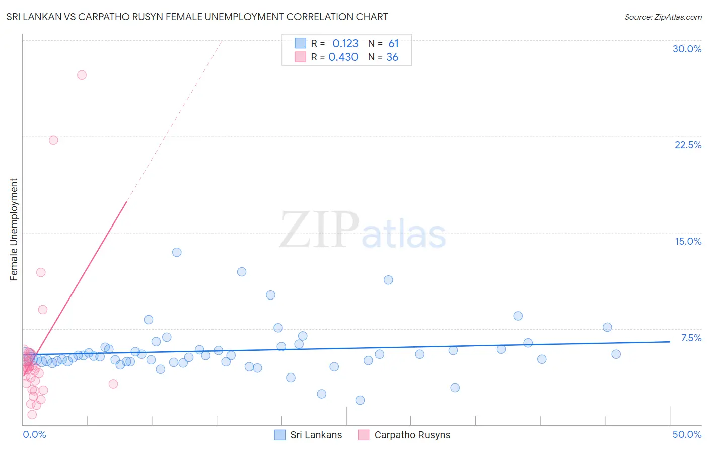 Sri Lankan vs Carpatho Rusyn Female Unemployment