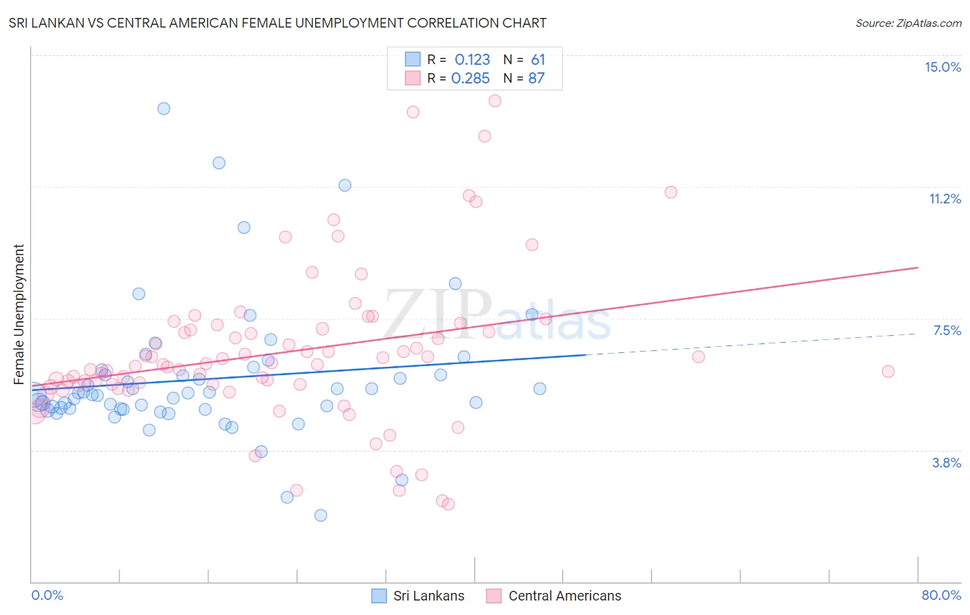 Sri Lankan vs Central American Female Unemployment