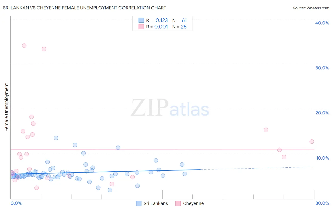 Sri Lankan vs Cheyenne Female Unemployment