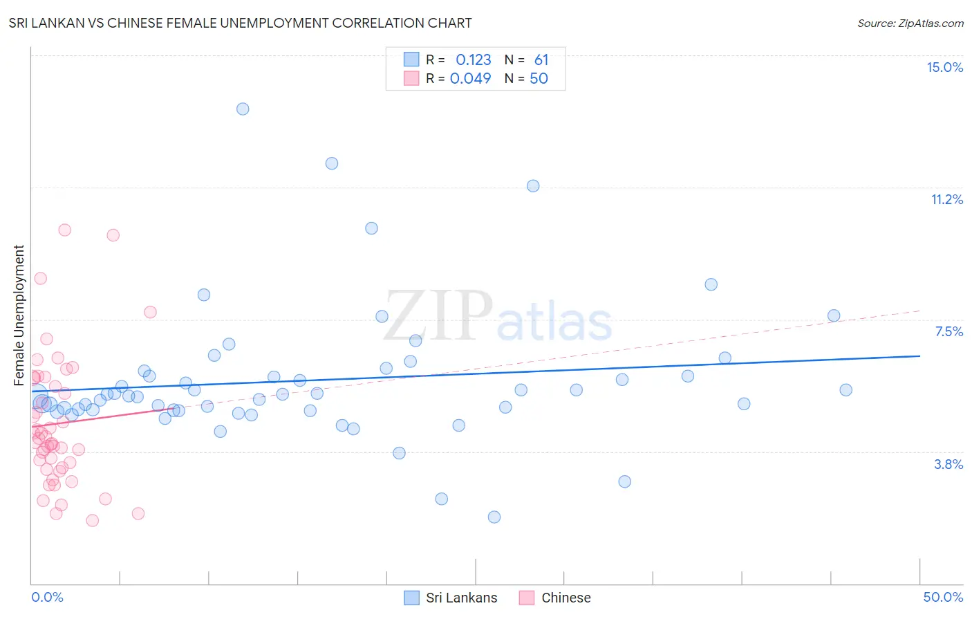 Sri Lankan vs Chinese Female Unemployment