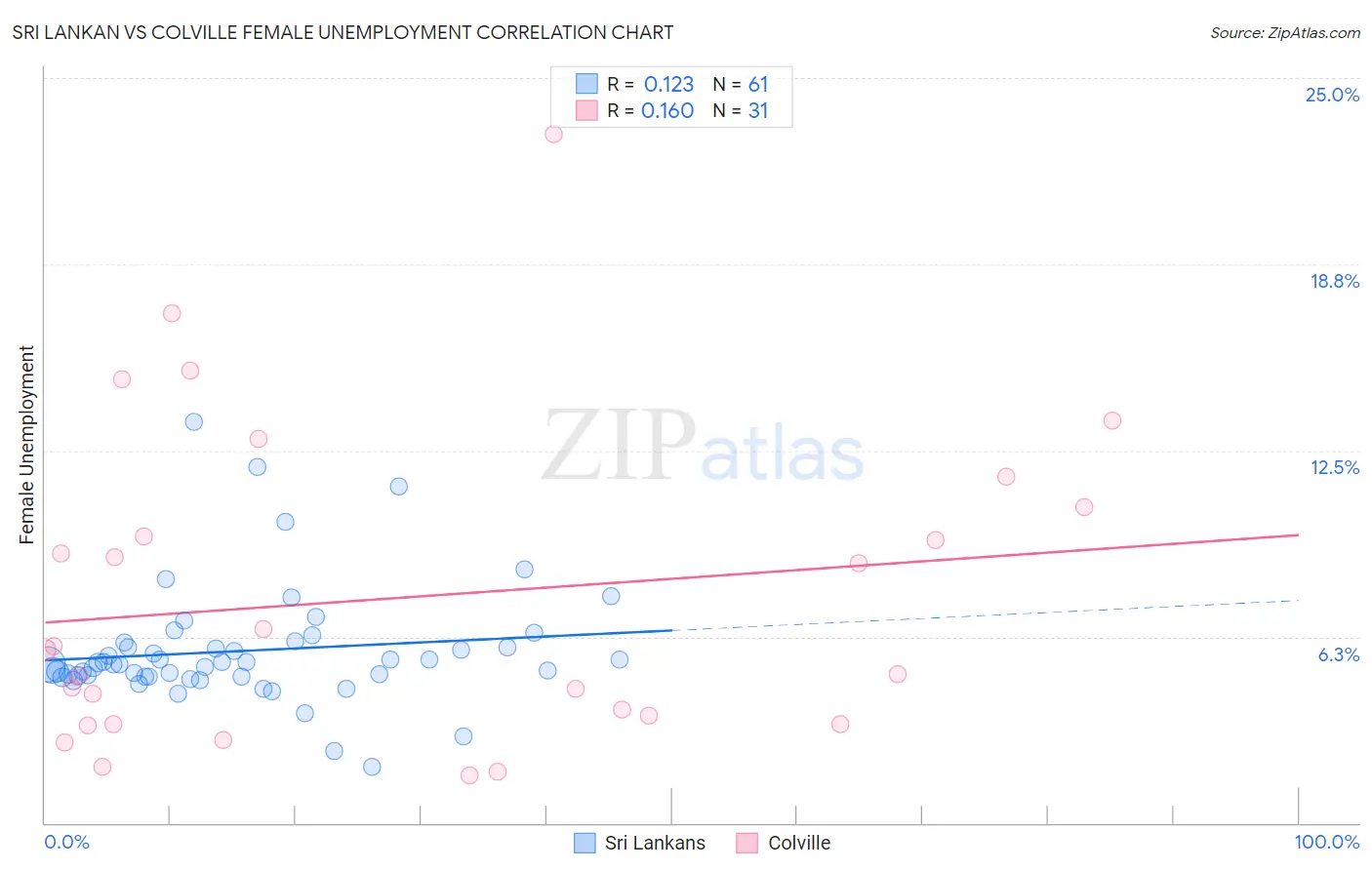 Sri Lankan vs Colville Female Unemployment