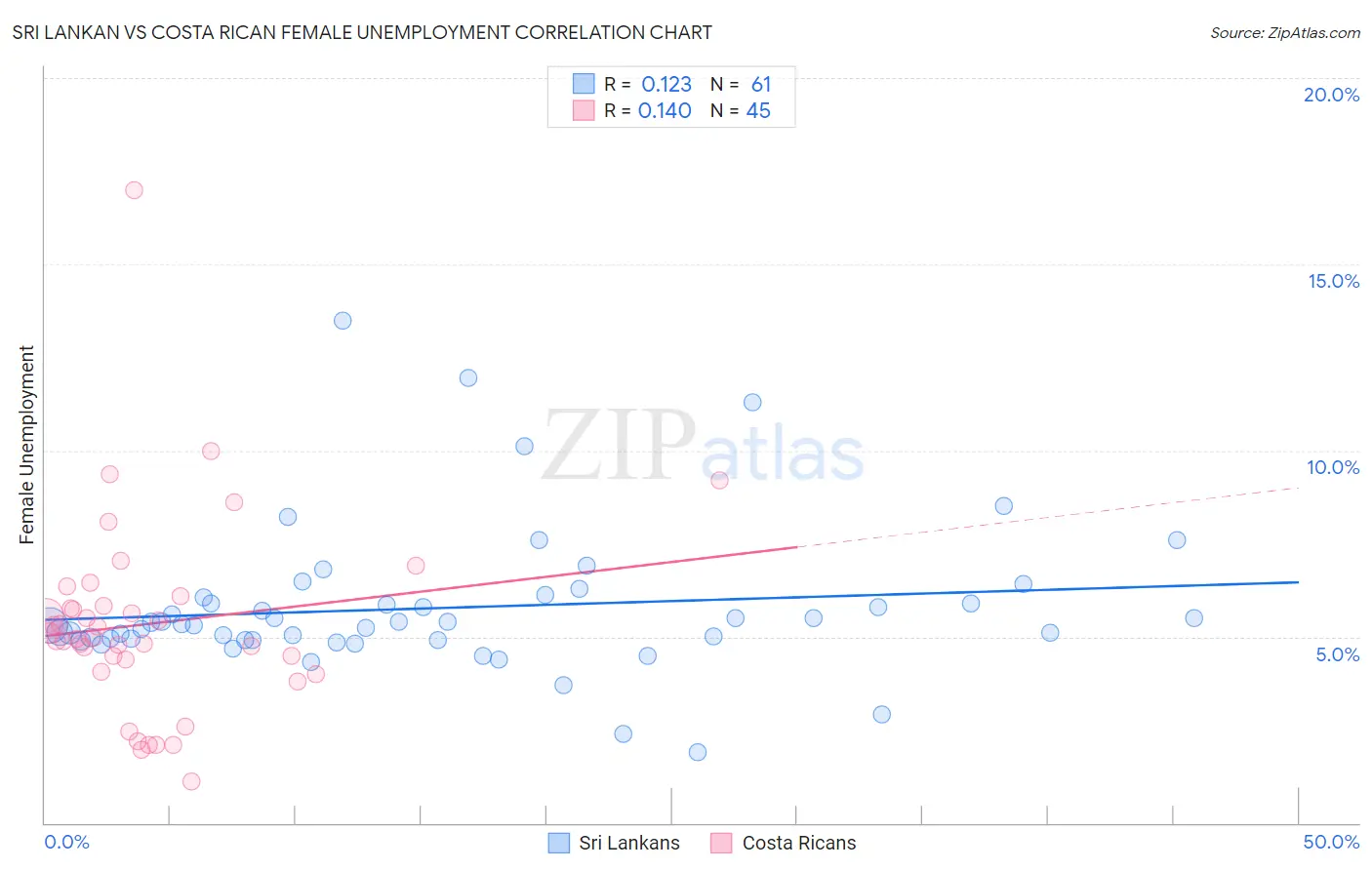 Sri Lankan vs Costa Rican Female Unemployment