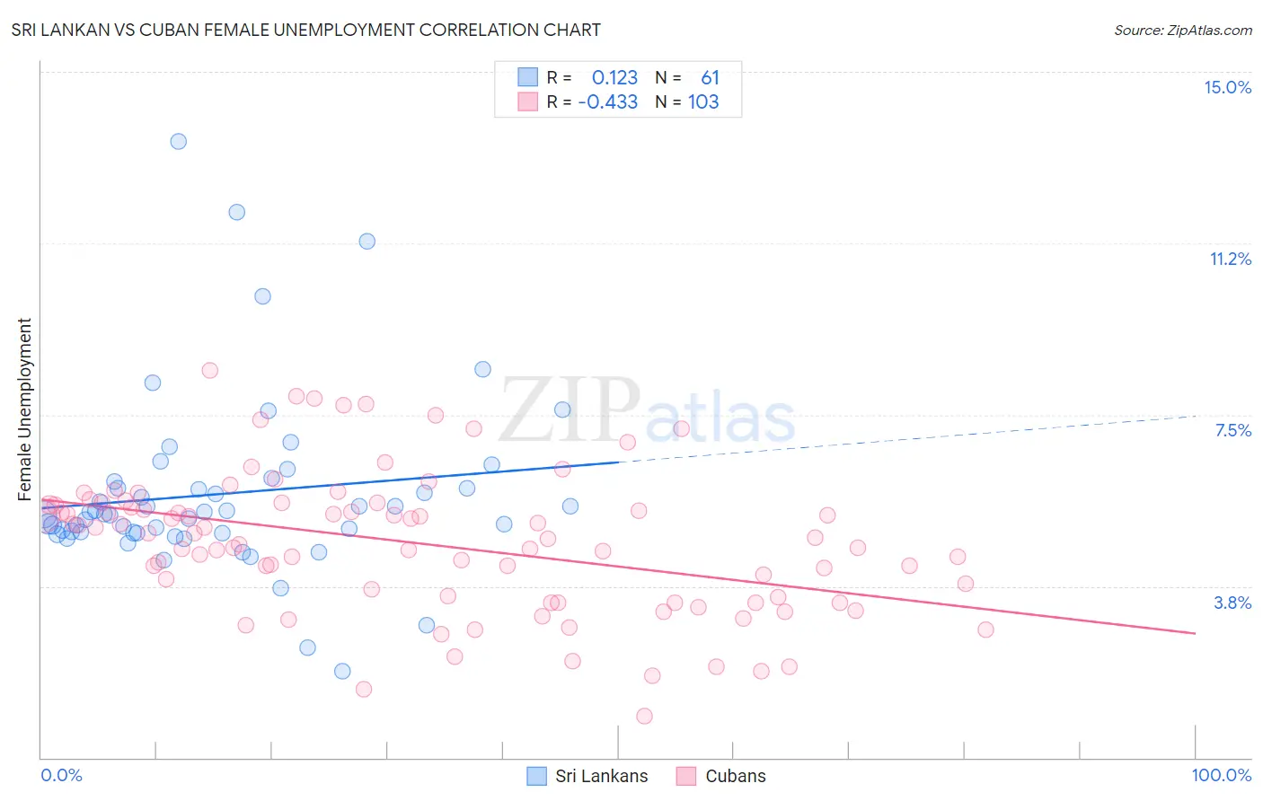 Sri Lankan vs Cuban Female Unemployment